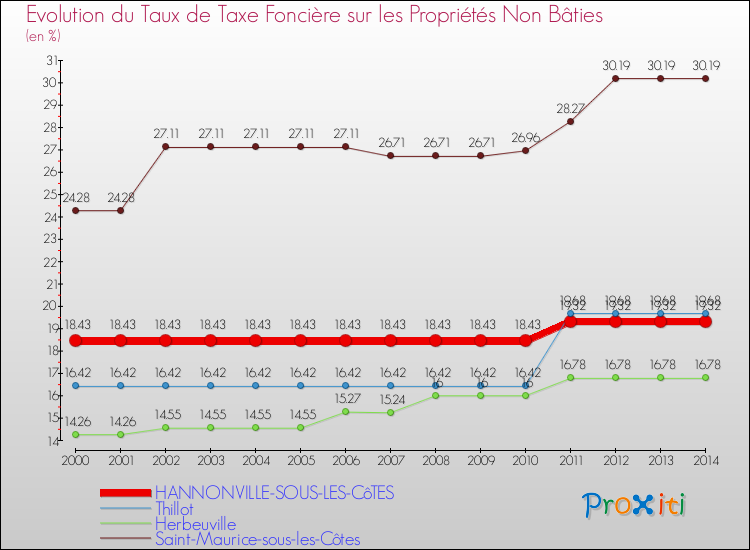Evolution du taux de la taxe foncière sur les immeubles et terrains non batis pour HANNONVILLE-SOUS-LES-CôTES et les communes proches de 2000 à 2014 Comparaison des taux de la taxe foncière sur les immeubles et terrains non batis pour HANNONVILLE-SOUS-LES-CôTES et les communes voisines de 2000 à 2014