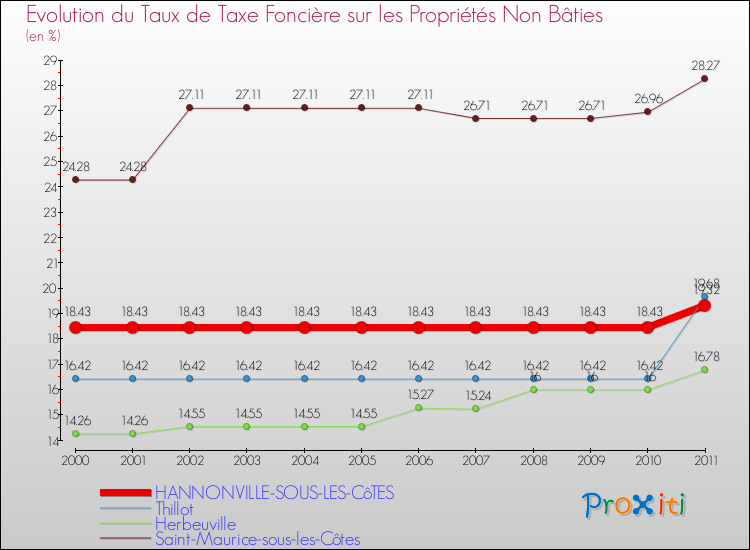 Evolution du taux de la taxe foncière sur les immeubles et terrains non batis pour HANNONVILLE-SOUS-LES-CôTES et les communes proches Comparaison des taux de la taxe foncière sur les immeubles et terrains non batis pour HANNONVILLE-SOUS-LES-CôTES et les communes voisines