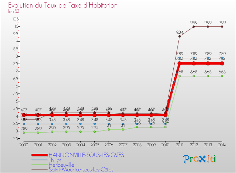 Evolution du taux de la taxe d'habitation pour HANNONVILLE-SOUS-LES-CôTES et les communes proches de 2000 à 2014 Comparaison des taux de la taxe d'habitation pour HANNONVILLE-SOUS-LES-CôTES et les communes voisines de 2000 à 2014