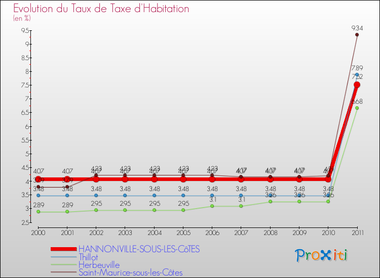 Evolution du taux de la taxe d'habitation pour HANNONVILLE-SOUS-LES-CôTES et les communes proches Comparaison des taux de la taxe d'habitation pour HANNONVILLE-SOUS-LES-CôTES et les communes voisines