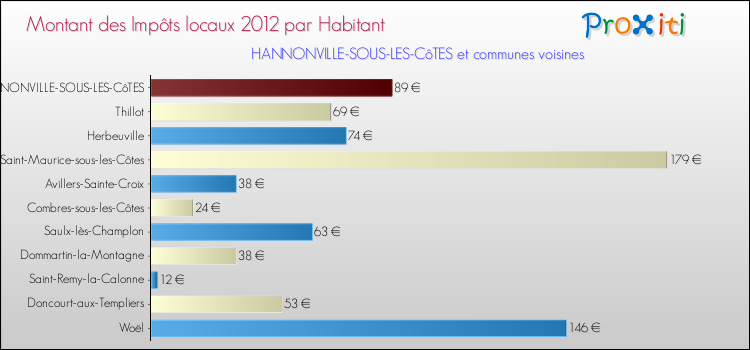 Montant des impôts locaux par Habitant pour HANNONVILLE-SOUS-LES-CôTES et les communes proches Comparaison des impôts locaux par habitant pour HANNONVILLE-SOUS-LES-CôTES et les communes voisines