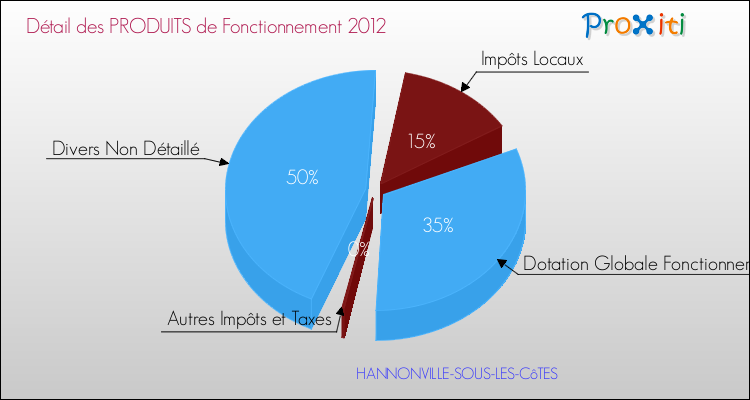 Décomposition du Budget de Fonctionnement 2012 de la commune de HANNONVILLE-SOUS-LES-CôTES Budget de Fonctionnement 2012 pour la commune de HANNONVILLE-SOUS-LES-CôTES
