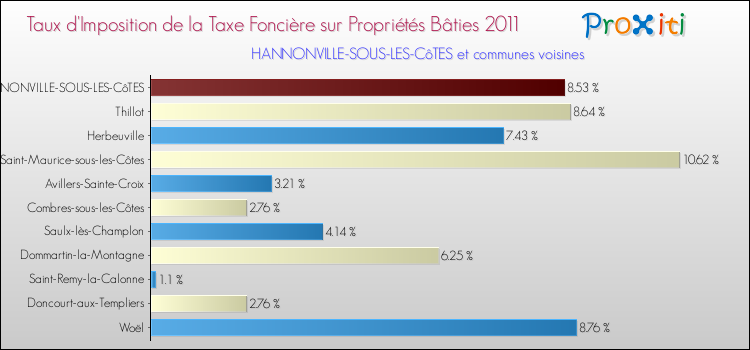 Taux d'imposition de la taxe foncière sur le bati 2011 pour HANNONVILLE-SOUS-LES-CôTES et les communes proches Comparaison des taux d'imposition de la taxe foncière sur le bati 2011 pour HANNONVILLE-SOUS-LES-CôTES et les communes voisines