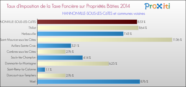 Taux d'imposition de la taxe foncière sur le bati 2014 pour HANNONVILLE-SOUS-LES-CôTES et les communes proches Comparaison des taux d'imposition de la taxe foncière sur le bati 2014 pour HANNONVILLE-SOUS-LES-CôTES et les communes voisines
