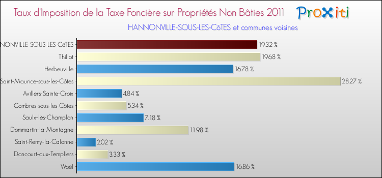 Taux d'imposition de la taxe foncière sur les immeubles et terrains non batis 2011 pour HANNONVILLE-SOUS-LES-CôTES et les communes proches Comparaison des taux d'imposition de la taxe foncière sur les immeubles et terrains non batis 2011 pour HANNONVILLE-SOUS-LES-CôTES et les communes voisines