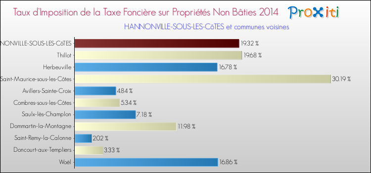 Taux d'imposition de la taxe foncière sur les immeubles et terrains non batis 2014 pour HANNONVILLE-SOUS-LES-CôTES et les communes proches Comparaison des taux d'imposition de la taxe foncière sur les immeubles et terrains non batis 2014 pour HANNONVILLE-SOUS-LES-CôTES et les communes voisines