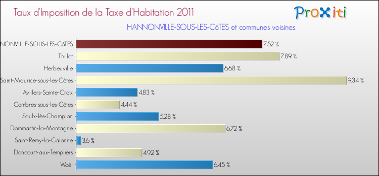 Taux d'imposition de la taxe d'habitation 2011 pour HANNONVILLE-SOUS-LES-CôTES et les communes proches Comparaison des taux d'imposition de la taxe d'habitation 2011 pour HANNONVILLE-SOUS-LES-CôTES et les communes voisines