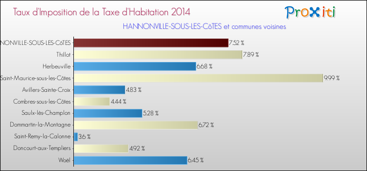 Taux d'imposition de la taxe d'habitation 2014 pour HANNONVILLE-SOUS-LES-CôTES et les communes proches Comparaison des taux d'imposition de la taxe d'habitation 2014 pour HANNONVILLE-SOUS-LES-CôTES et les communes voisines