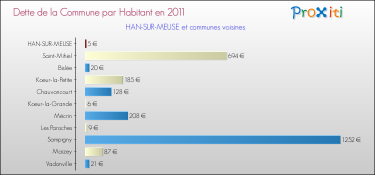 Dette par habitant de la commune en 2011 pour HAN-SUR-MEUSE et les communes proches Comparaison de la dette par habitant de la commune en 2011 pour HAN-SUR-MEUSE et les communes voisines