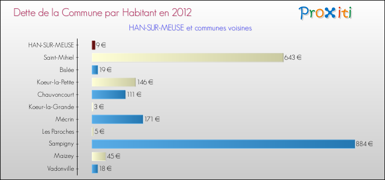 Dette par habitant de la commune en 2012 pour HAN-SUR-MEUSE et les communes proches Comparaison de la dette par habitant de la commune en 2012 pour HAN-SUR-MEUSE et les communes voisines
