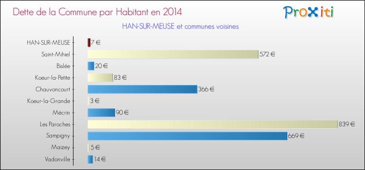 Dette par habitant de la commune en 2014 pour HAN-SUR-MEUSE et les communes proches Comparaison de la dette par habitant de la commune en 2014 pour HAN-SUR-MEUSE et les communes voisines