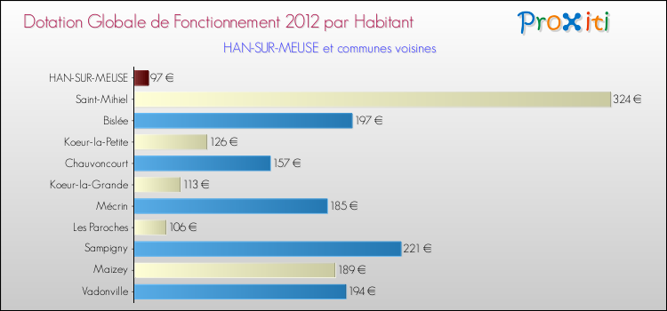 Montant des dotations globales de fonctionnement DGF par Habitant pour HAN-SUR-MEUSE et les communes proches Comparaison des des dotations globales de fonctionnement DGF par habitant pour HAN-SUR-MEUSE et les communes voisines