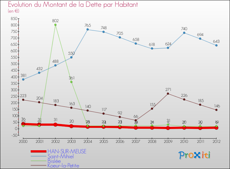 Evolution de la dette par habitant pour la commune de HAN-SUR-MEUSE et les communes proches de 2000 à 2012 Comparaison de la dette par habitant pour HAN-SUR-MEUSE et les communes voisines de 2000 à 2012