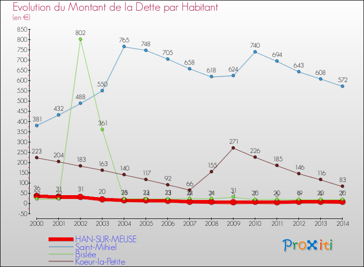 Evolution de la dette par habitant pour la commune de HAN-SUR-MEUSE et les communes proches de 2000 à 2014 Comparaison de la dette par habitant pour HAN-SUR-MEUSE et les communes voisines de 2000 à 2014