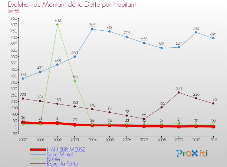 Evolution de la dette par habitant pour la commune de HAN-SUR-MEUSE et les communes proches Comparaison de la dette par habitant pour HAN-SUR-MEUSE et les communes voisines