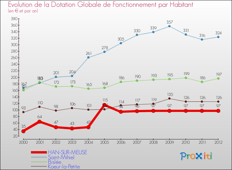Evolution et montant de la dotation globale de fonctionnement par Habitant pour HAN-SUR-MEUSE et les communes proches Comparaison des dotations globales de fonctionnement par habitant pour HAN-SUR-MEUSE et les communes voisines