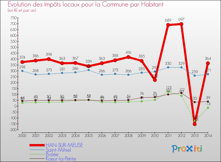 Evolution et montant des impôts locaux par Habitant pour HAN-SUR-MEUSE et les communes proches de 2000 à 2014 Comparaison des impôts locaux par habitant pour HAN-SUR-MEUSE et les communes voisines de 2000 à 2014