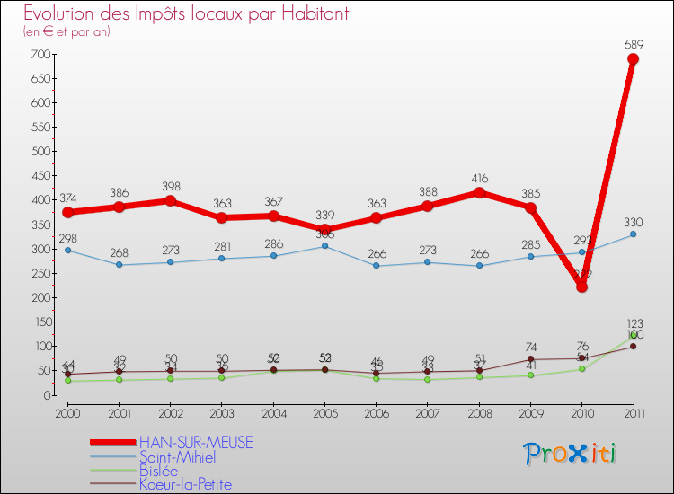 Evolution et montant des impôts locaux par Habitant pour HAN-SUR-MEUSE et les communes proches Comparaison des impôts locaux par habitant pour HAN-SUR-MEUSE et les communes voisines