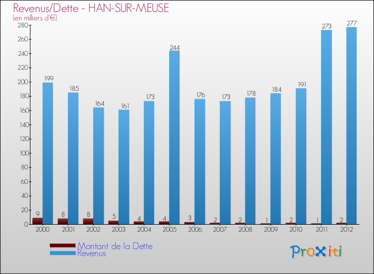 Evolution comparée de la dette et des revenus pour la commune de HAN-SUR-MEUSE de 2000 à 2012 Comparaison de la dette et des revenus pour HAN-SUR-MEUSE de 2000 à 2012