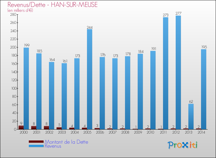 Evolution comparée de la dette et des revenus pour la commune de HAN-SUR-MEUSE de 2000 à 2014 Comparaison de la dette et des revenus pour HAN-SUR-MEUSE de 2000 à 2014