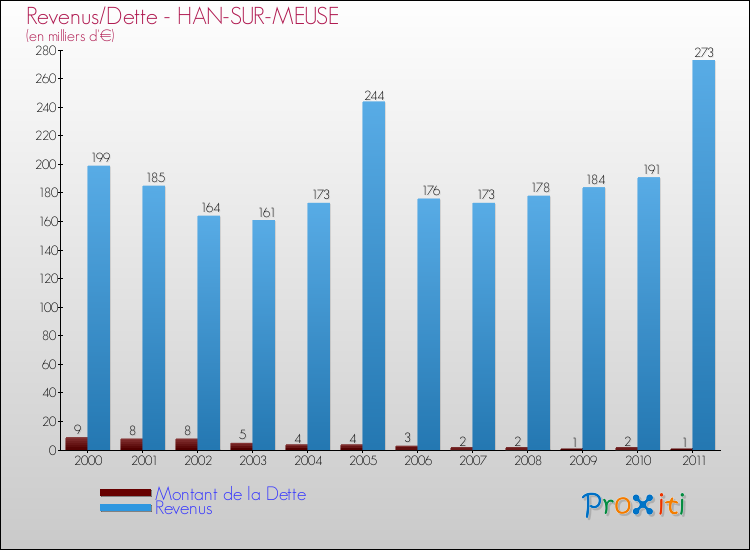 Evolution comparée de la dette et des revenus pour la commune de HAN-SUR-MEUSE de 2000 à 2011 Comparaison de la dette et des revenus pour HAN-SUR-MEUSE de 2000 à 2011