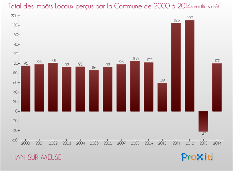 Evolution des Impôts Locaux pour la commune de HAN-SUR-MEUSE de 2000 à 2014 Evolution des Impôts Locaux pour HAN-SUR-MEUSE de 2000 à 2014