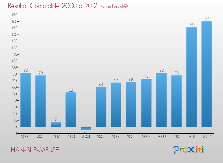Evolution du résultat comptable pour la commune de HAN-SUR-MEUSE de 2000 à 2012 Evolution du résultat comptable pour HAN-SUR-MEUSE de 2000 à 2012