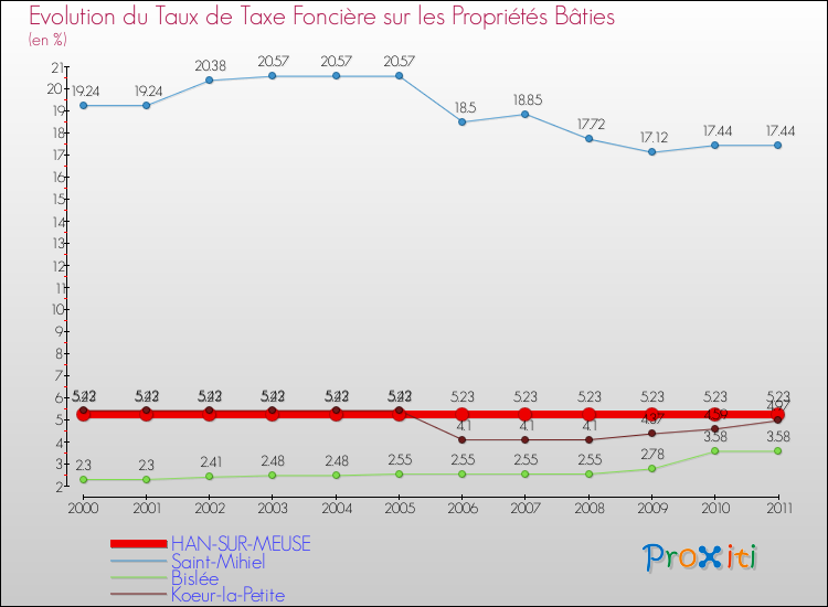 Evolution du taux de la taxe foncière sur le bati pour HAN-SUR-MEUSE et les communes proches Comparaison des taux de taxe foncière sur le bati pour HAN-SUR-MEUSE et les communes voisines