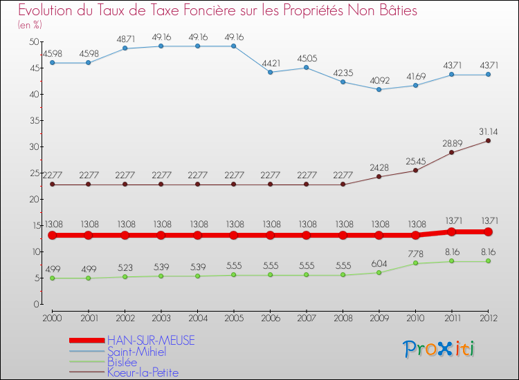 Evolution du taux de la taxe foncière sur les immeubles et terrains non batis pour HAN-SUR-MEUSE et les communes proches de 2000 à 2012 Comparaison des taux de la taxe foncière sur les immeubles et terrains non batis pour HAN-SUR-MEUSE et les communes voisines de 2000 à 2012