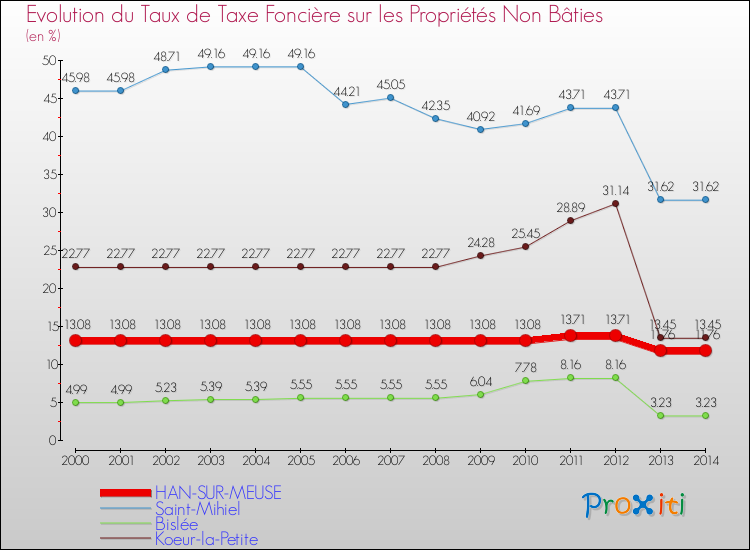 Evolution du taux de la taxe foncière sur les immeubles et terrains non batis pour HAN-SUR-MEUSE et les communes proches de 2000 à 2014 Comparaison des taux de la taxe foncière sur les immeubles et terrains non batis pour HAN-SUR-MEUSE et les communes voisines de 2000 à 2014
