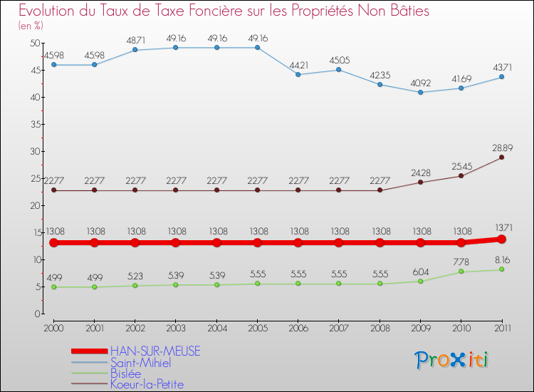 Evolution du taux de la taxe foncière sur les immeubles et terrains non batis pour HAN-SUR-MEUSE et les communes proches Comparaison des taux de la taxe foncière sur les immeubles et terrains non batis pour HAN-SUR-MEUSE et les communes voisines