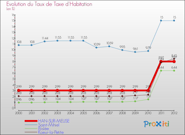 Evolution du taux de la taxe d'habitation pour HAN-SUR-MEUSE et les communes proches Comparaison des taux de la taxe d'habitation pour HAN-SUR-MEUSE et les communes voisines