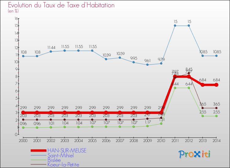 Evolution du taux de la taxe d'habitation pour HAN-SUR-MEUSE et les communes proches de 2000 à 2014 Comparaison des taux de la taxe d'habitation pour HAN-SUR-MEUSE et les communes voisines de 2000 à 2014