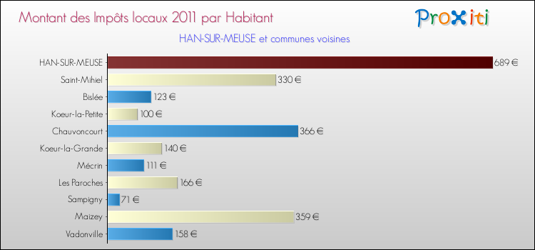 Montant des impôts locaux par Habitant pour HAN-SUR-MEUSE et les communes proches Comparaison des impôts locaux par habitant pour HAN-SUR-MEUSE et les communes voisines