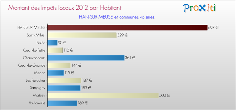 Montant des impôts locaux par Habitant pour HAN-SUR-MEUSE et les communes proches Comparaison des impôts locaux par habitant pour HAN-SUR-MEUSE et les communes voisines