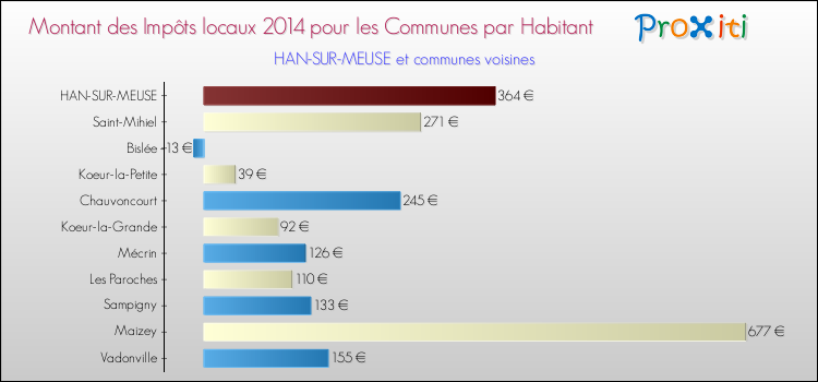 Montant des impôts locaux par Habitant pour HAN-SUR-MEUSE et les communes proches en 2014 Comparaison des impôts locaux par habitant pour HAN-SUR-MEUSE et les communes voisines en 2014