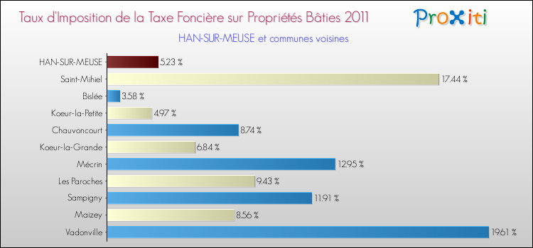 Taux d'imposition de la taxe foncière sur le bati 2011 pour HAN-SUR-MEUSE et les communes proches Comparaison des taux d'imposition de la taxe foncière sur le bati 2011 pour HAN-SUR-MEUSE et les communes voisines