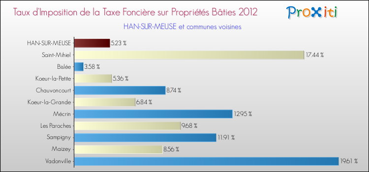 Taux d'imposition de la taxe foncière sur le bati 2012 pour HAN-SUR-MEUSE et les communes proches Comparaison des taux d'imposition de la taxe foncière sur le bati 2012 pour HAN-SUR-MEUSE et les communes voisines