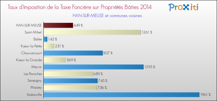 Taux d'imposition de la taxe foncière sur le bati 2014 pour HAN-SUR-MEUSE et les communes proches Comparaison des taux d'imposition de la taxe foncière sur le bati 2014 pour HAN-SUR-MEUSE et les communes voisines