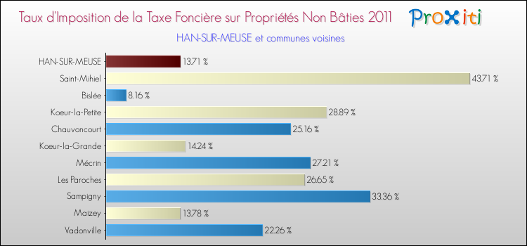 Taux d'imposition de la taxe foncière sur les immeubles et terrains non batis 2011 pour HAN-SUR-MEUSE et les communes proches Comparaison des taux d'imposition de la taxe foncière sur les immeubles et terrains non batis 2011 pour HAN-SUR-MEUSE et les communes voisines