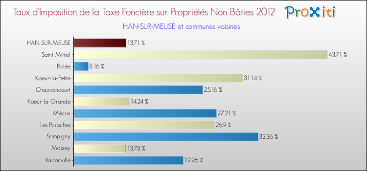 Taux d'imposition de la taxe foncière sur les immeubles et terrains non batis 2012 pour HAN-SUR-MEUSE et les communes proches Comparaison des taux d'imposition de la taxe foncière sur les immeubles et terrains non batis 2012 pour HAN-SUR-MEUSE et les communes voisines