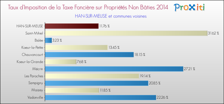 Taux d'imposition de la taxe foncière sur les immeubles et terrains non batis 2014 pour HAN-SUR-MEUSE et les communes proches Comparaison des taux d'imposition de la taxe foncière sur les immeubles et terrains non batis 2014 pour HAN-SUR-MEUSE et les communes voisines