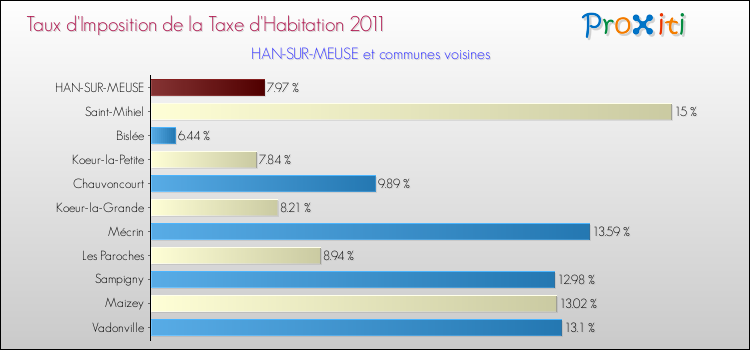 Taux d'imposition de la taxe d'habitation 2011 pour HAN-SUR-MEUSE et les communes proches Comparaison des taux d'imposition de la taxe d'habitation 2011 pour HAN-SUR-MEUSE et les communes voisines