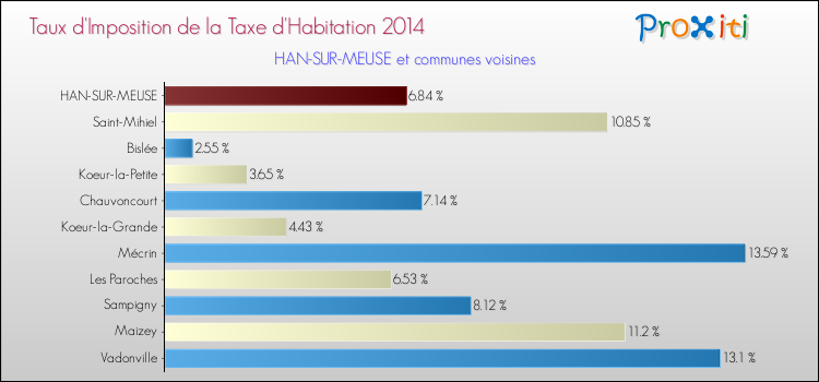 Taux d'imposition de la taxe d'habitation 2014 pour HAN-SUR-MEUSE et les communes proches Comparaison des taux d'imposition de la taxe d'habitation 2014 pour HAN-SUR-MEUSE et les communes voisines