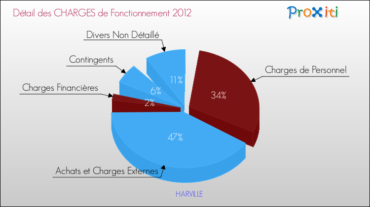 Décomposition des Charges de Fonctionnement 2012 de la commune de HARVILLE Charges de Fonctionnement 2012 pour la commune de HARVILLE