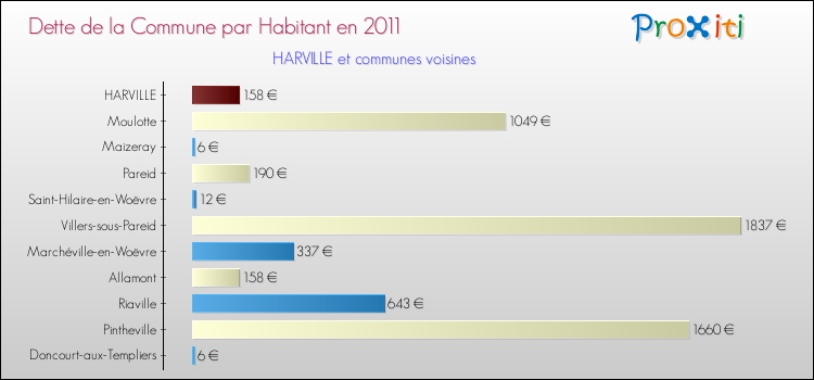 Dette par habitant de la commune en 2011 pour HARVILLE et les communes proches Comparaison de la dette par habitant de la commune en 2011 pour HARVILLE et les communes voisines
