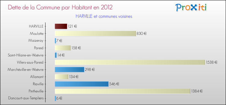 Dette par habitant de la commune en 2012 pour HARVILLE et les communes proches Comparaison de la dette par habitant de la commune en 2012 pour HARVILLE et les communes voisines