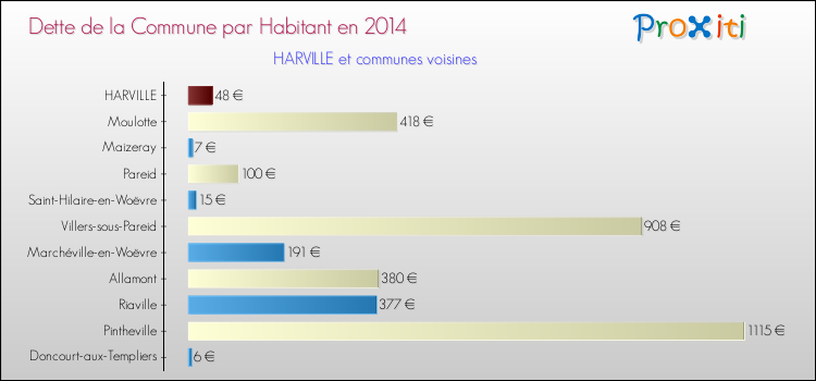 Dette par habitant de la commune en 2014 pour HARVILLE et les communes proches Comparaison de la dette par habitant de la commune en 2014 pour HARVILLE et les communes voisines