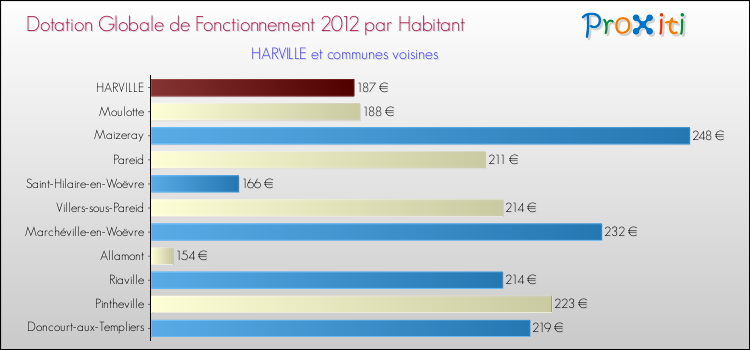 Montant des dotations globales de fonctionnement DGF par Habitant pour HARVILLE et les communes proches Comparaison des des dotations globales de fonctionnement DGF par habitant pour HARVILLE et les communes voisines