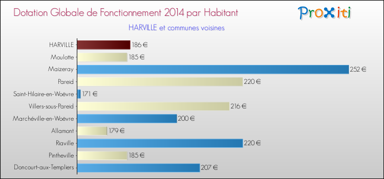 Montant des dotations globales de fonctionnement DGF par Habitant pour HARVILLE et les communes proches en 2014. Comparaison des des dotations globales de fonctionnement DGF par habitant pour HARVILLE et les communes voisines en 2014.